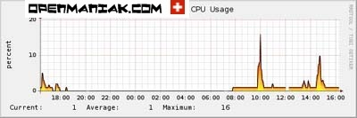 cacti CPU utilisation