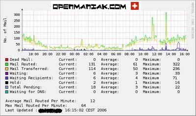 cacti mail Lotus Notes