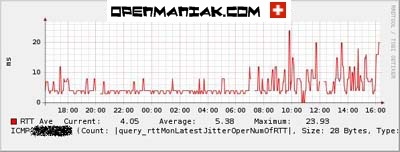 cacti cisco saa rtt latency