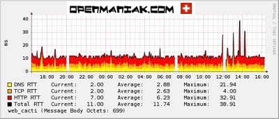 cacti cisco dns tcp http rtt