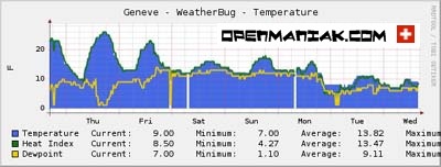 cacti weatherbug temperature