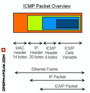 vue d'ensemble d'un paquet ICMP