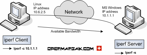 capture d'écran Iperf bande passante mesure client serveur