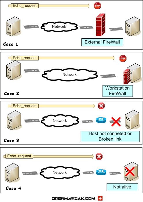 ping stop scenario