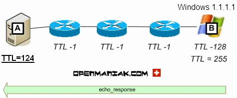 openmaniak scenario ttl time-to-live microsoft windows