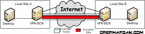 openmaniak openvpn tunnel picture