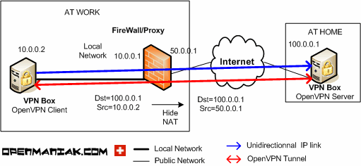 openmaniak openvpn tutorial hide nat