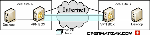 openmaniak openvpn transparent tunnel