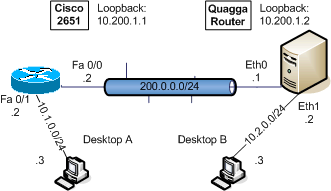 vyatta cisco case study 2651 ospf