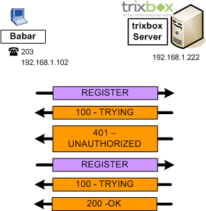 sip registration process register ok 401 180 trying