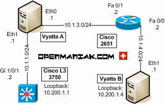 vyatta cisco 2651 3750 static routing