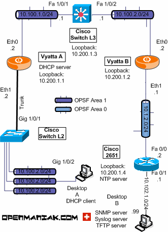 vyatta cisco étude de cas opsf advanced 3750 2651