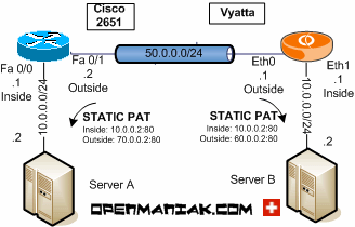 Vyatta Cisco étude de cas statique pat