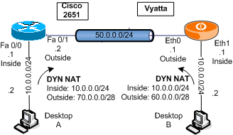 Cisco vyatta étude de cas dynamique nat