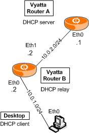 vyatta cisco case study VRRP