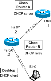 vyatta cisco case study VRRP