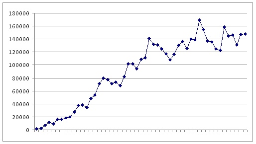 statistiques openmaniak.com nombre de pages uniques par mois
