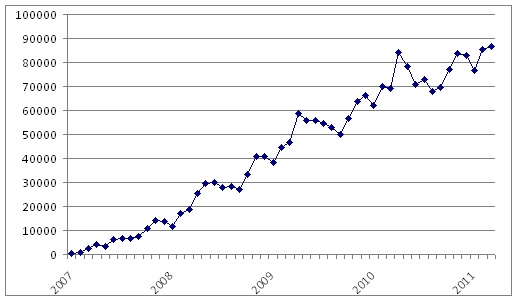 statistiques openmaniak.com total visiteurs par mois